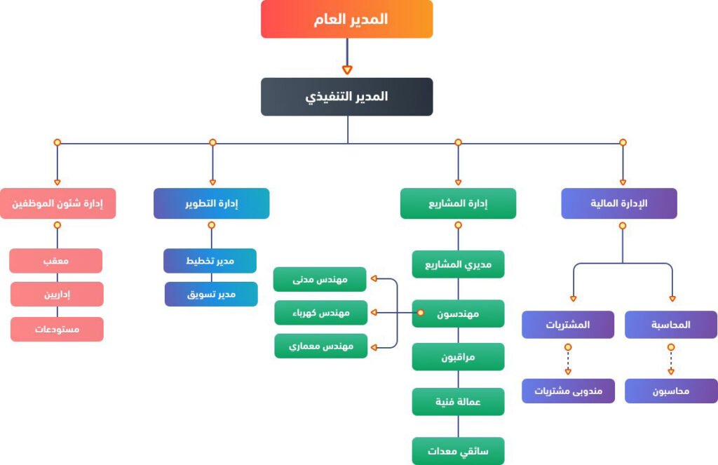 الهيكل التنظيمي